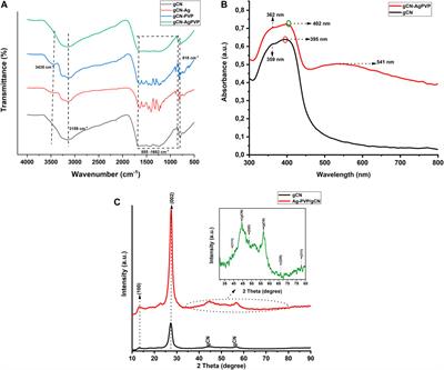 Graphic Carbon Nitride-SilverPolyvinylpyrrolidone Nanocomposite Modified on a Glassy Carbon Electrode for Detection of Paracetamol